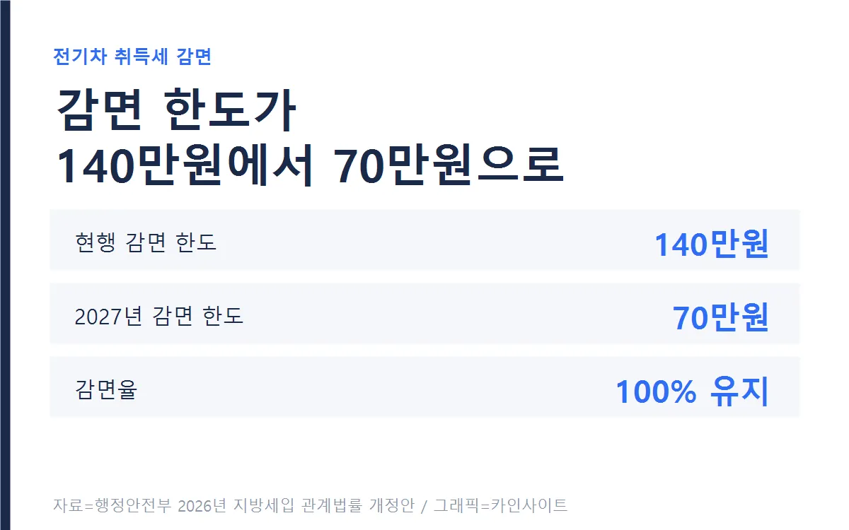 전기차 취득세 감면 한도 변화 그래픽