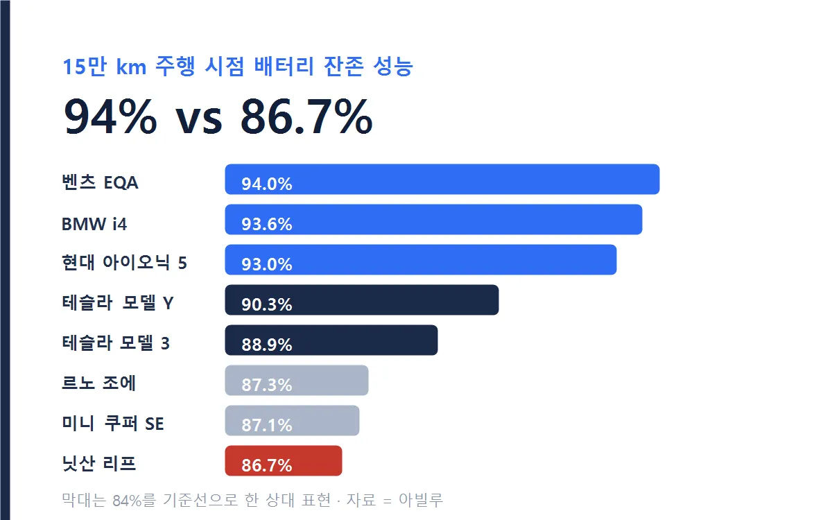15만 킬로미터 주행 시점의 차종별 배터리 잔존 성능