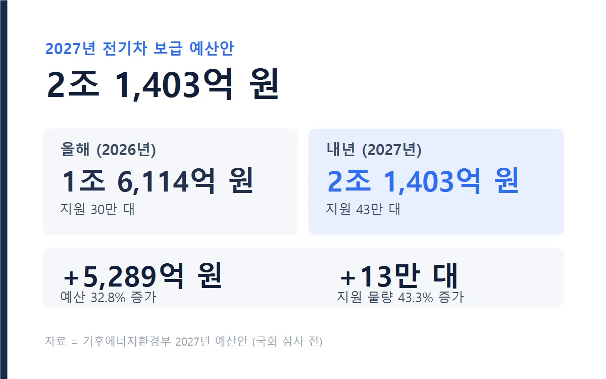 2026년과 2027년 전기차 보급 예산 비교