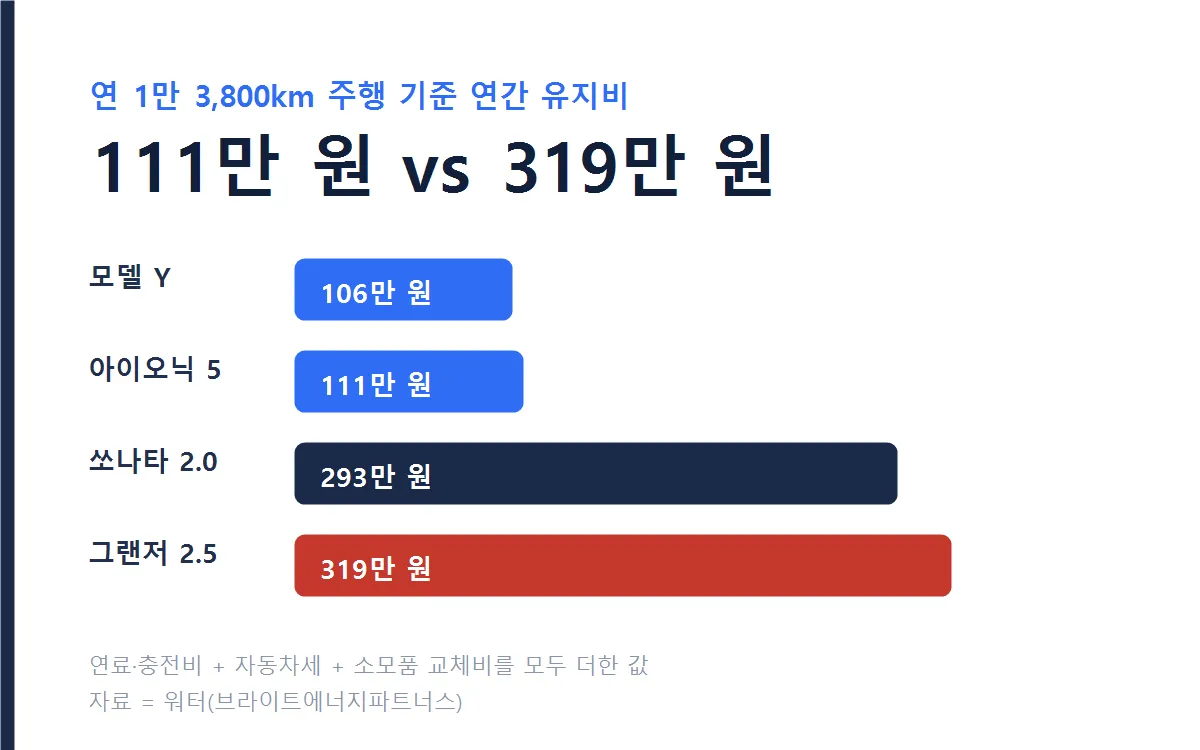 차종별 연간 유지비 비교